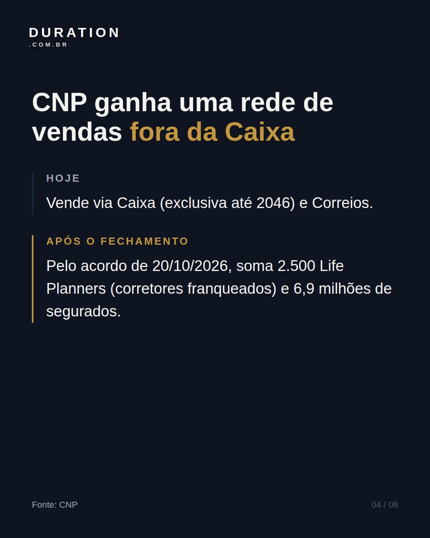Slide 4 de 8: CNP ganha uma rede de vendas fora da Caixa