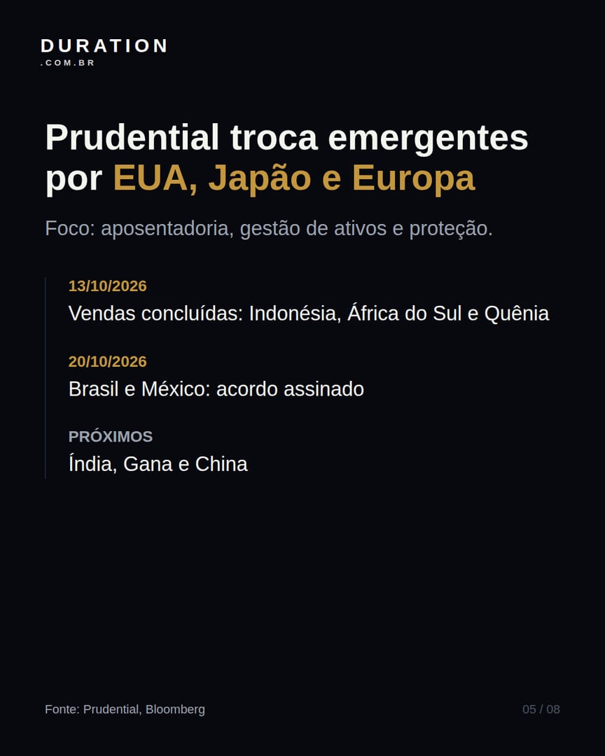 Slide 5 de 8: Prudential troca emergentes por EUA, Japão e Europa