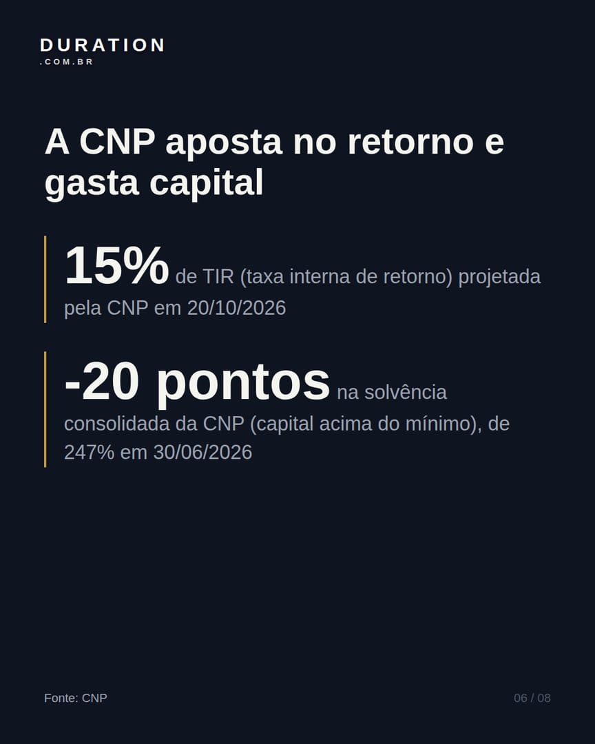Slide 6 de 8: A CNP aposta no retorno e gasta capital