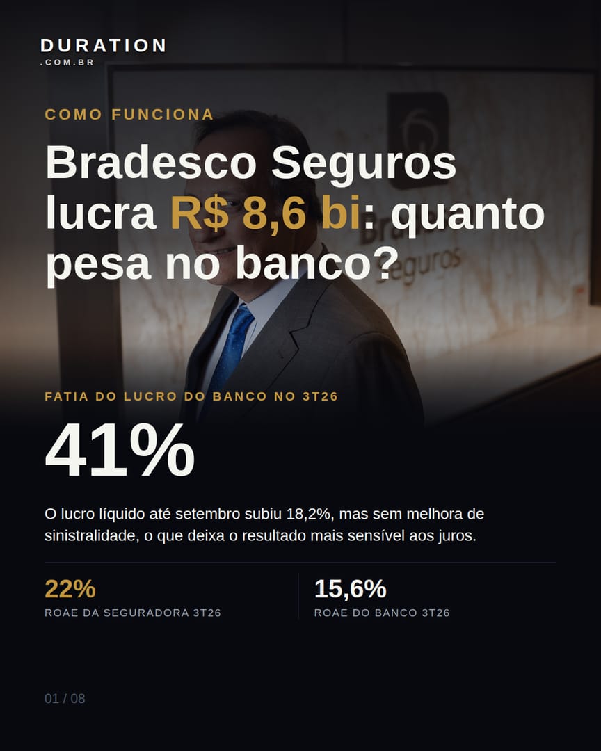 Slide 1 de 8: Bradesco Seguros lucra R$ 8,6 bi: quanto pesa no banco?