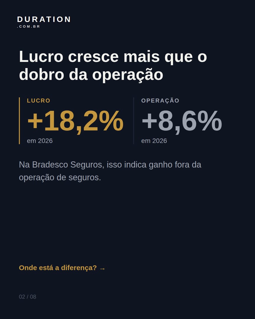 Slide 2 de 8: Lucro cresce mais que o dobro da operação