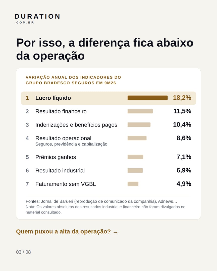 Slide 3 de 8: Por isso, a diferença fica abaixo da operação