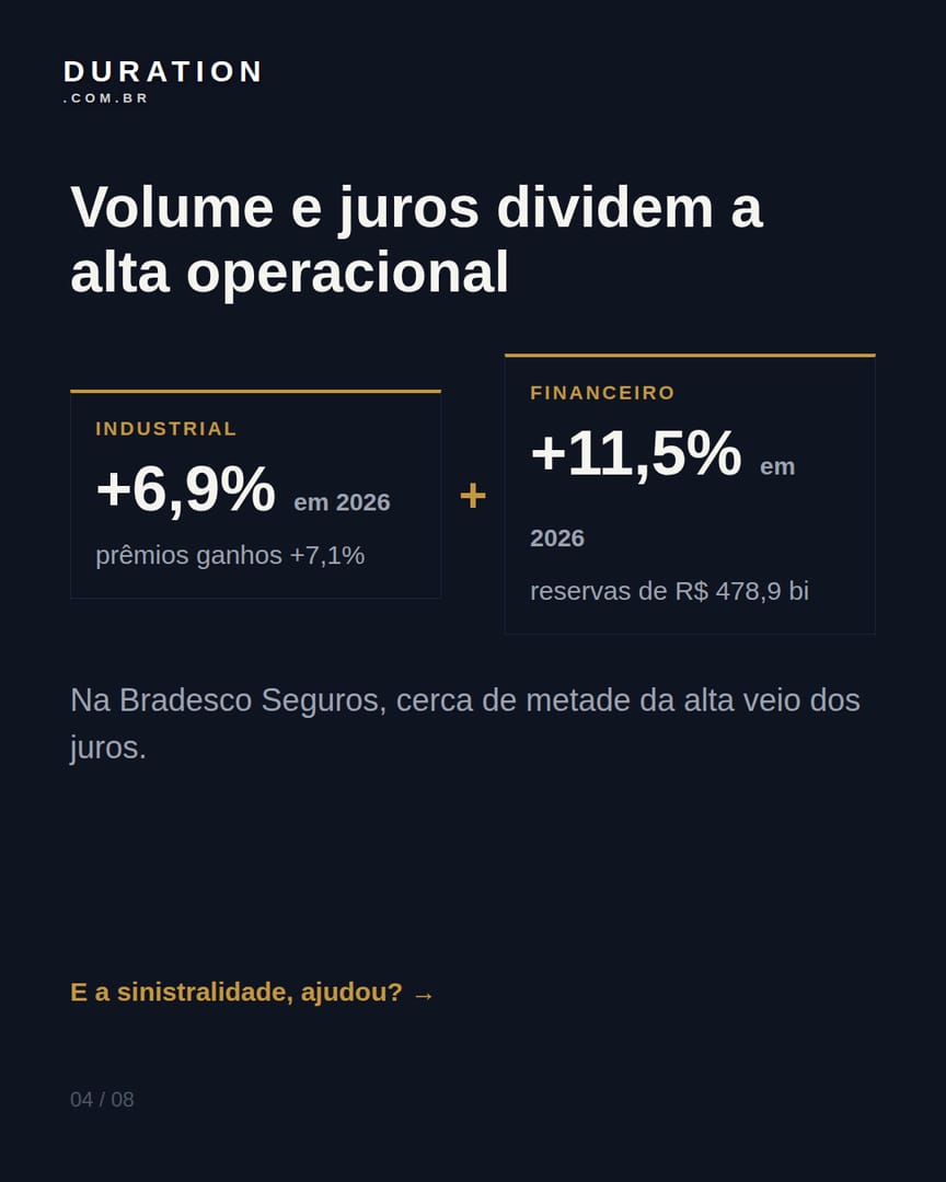 Slide 4 de 8: Volume e juros dividem a alta operacional