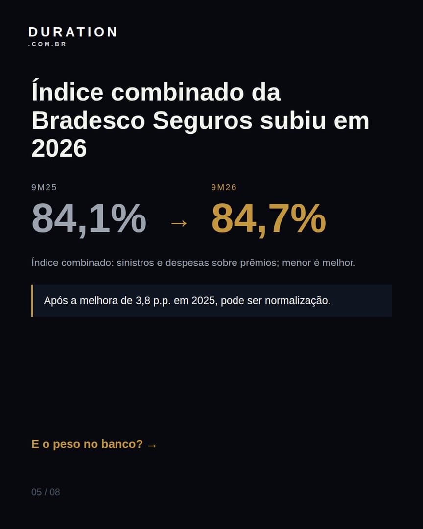 Slide 5 de 8: Índice combinado da Bradesco Seguros subiu em 2026