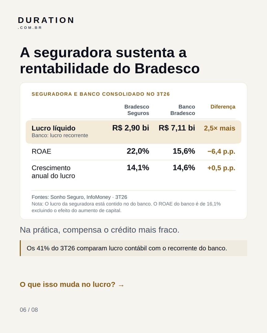 Slide 6 de 8: A seguradora sustenta a rentabilidade do Bradesco