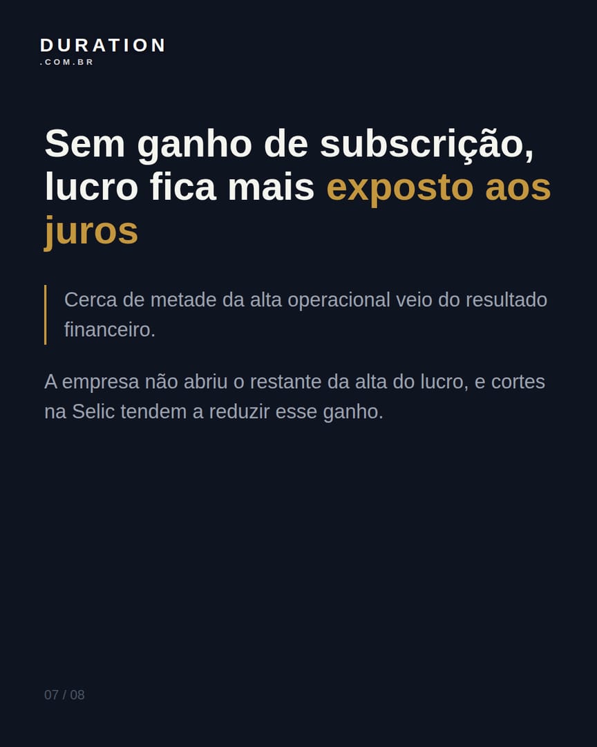 Slide 7 de 8: Sem ganho de subscrição, lucro fica mais exposto aos juros