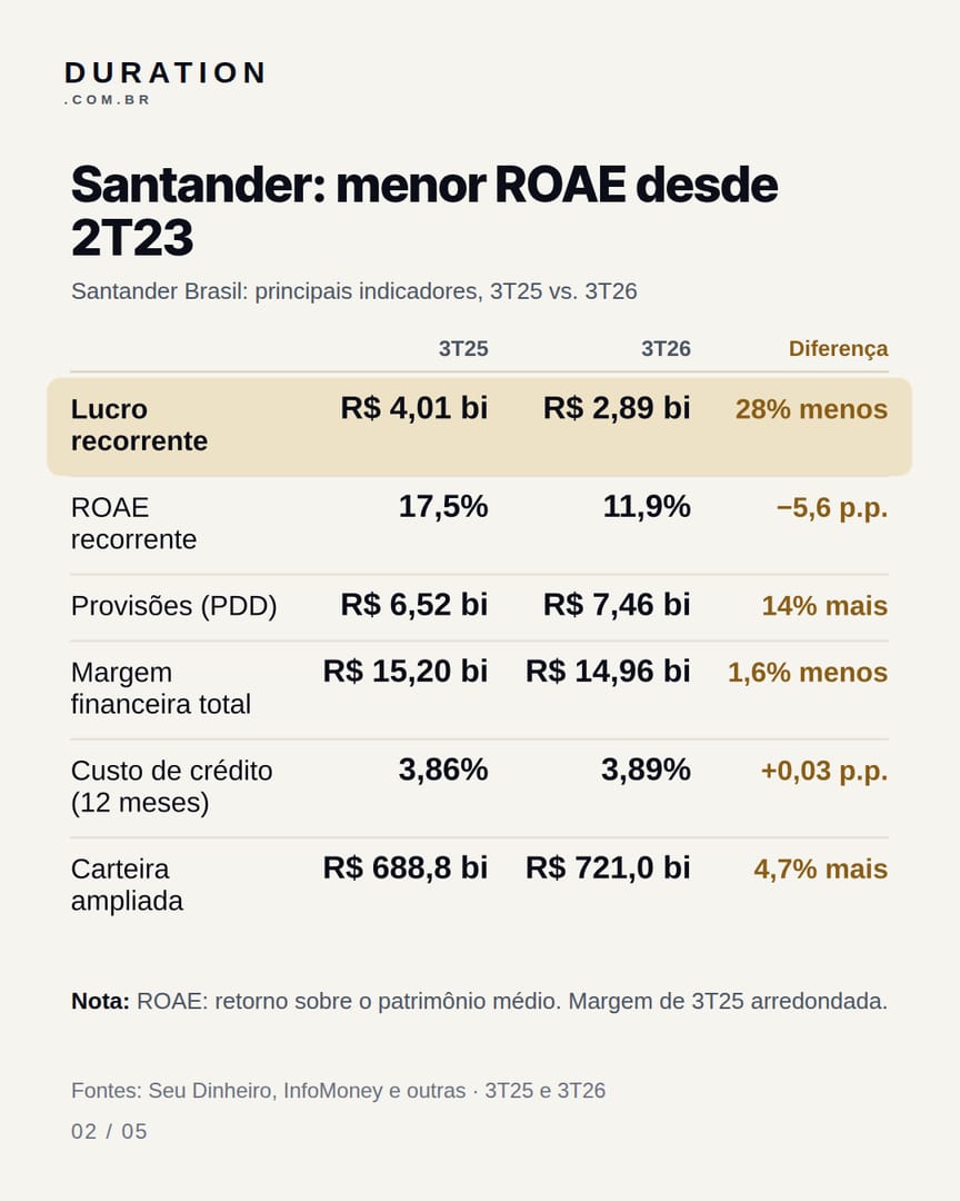 Slide 2 de 5: Santander: menor ROAE desde 2T23