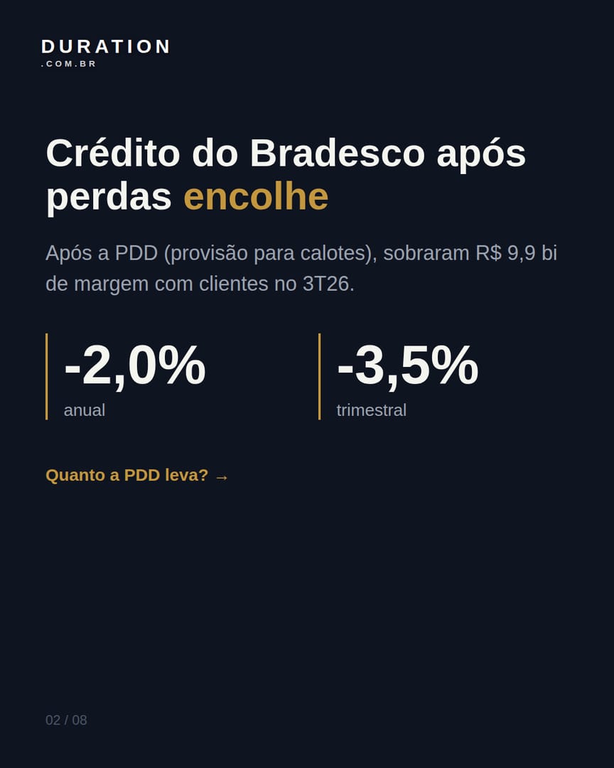 Slide 2 de 8: Crédito do Bradesco após perdas encolhe