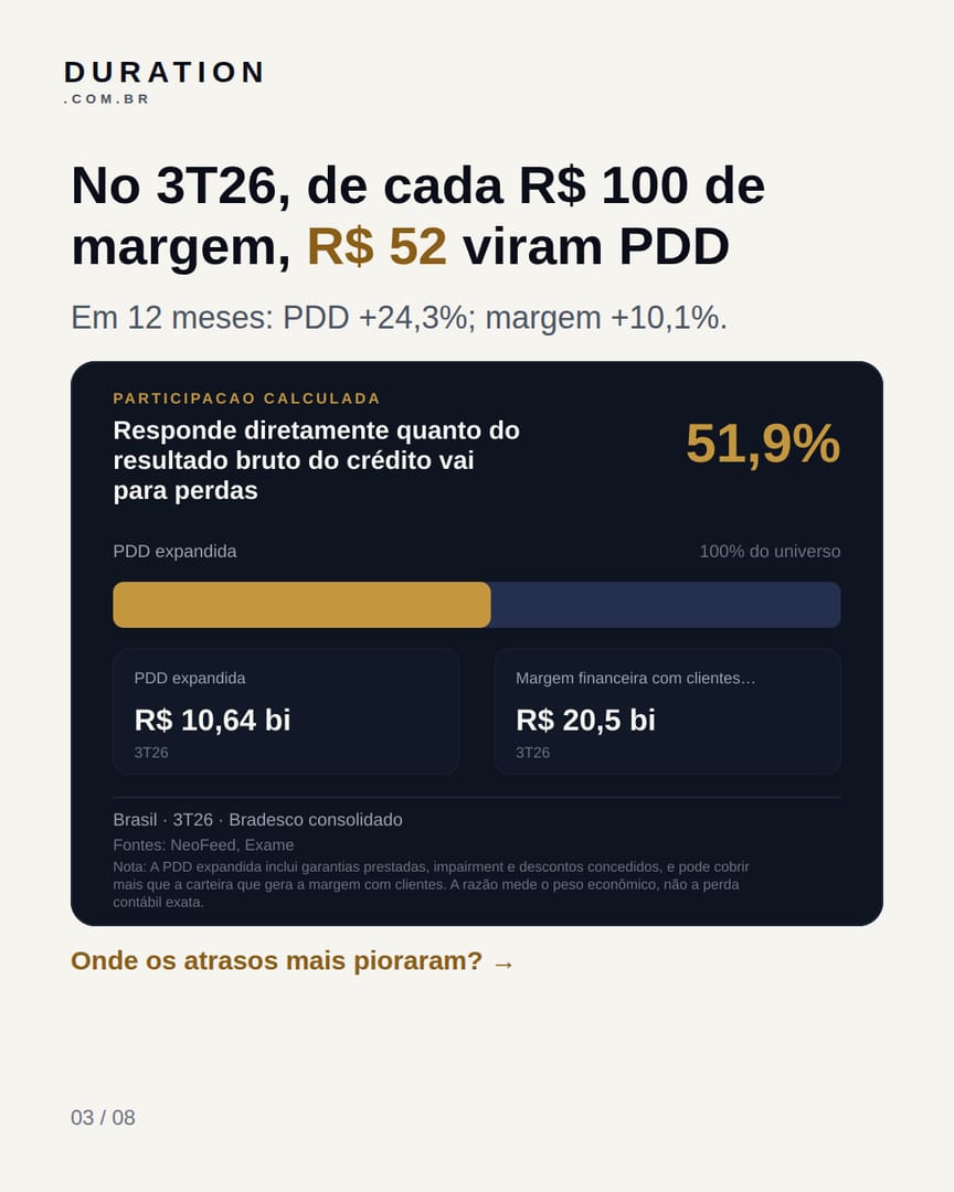 Slide 3 de 8: No 3T26, de cada R$ 100 de margem, R$ 52 viram PDD