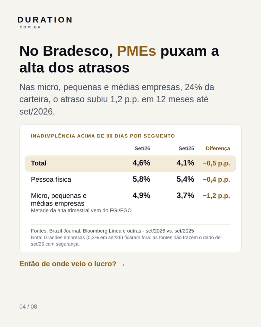 Slide 4 de 8: No Bradesco, PMEs puxam a alta dos atrasos
