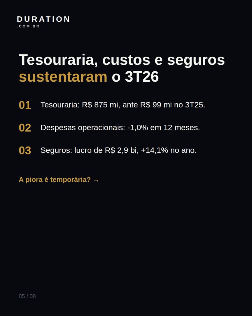 Slide 5 de 8: Tesouraria, custos e seguros sustentaram o 3T26
