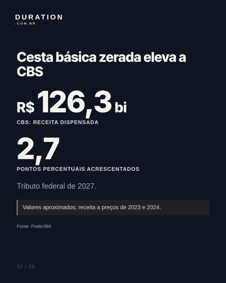 Slide 2 de 5: Cesta básica zerada eleva a CBS