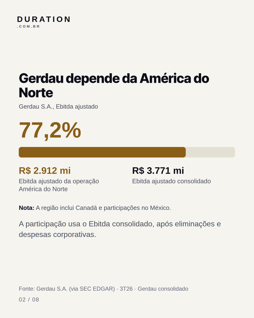 Slide 2 de 8: Gerdau depende da América do Norte