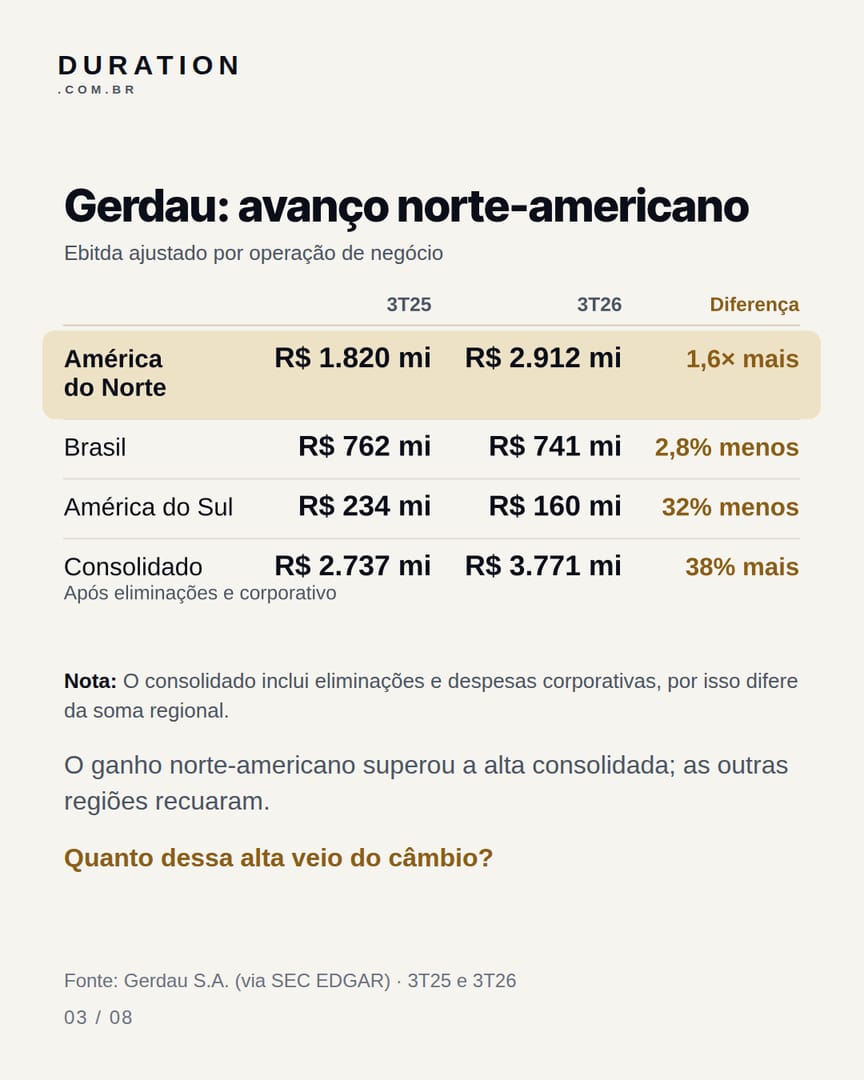 Slide 3 de 8: Gerdau: avanço norte-americano