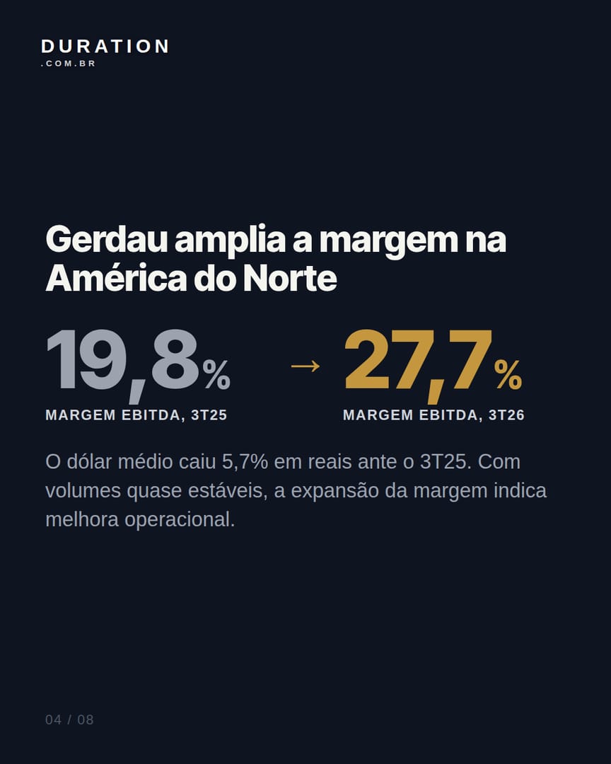 Slide 4 de 8: Gerdau amplia a margem na América do Norte