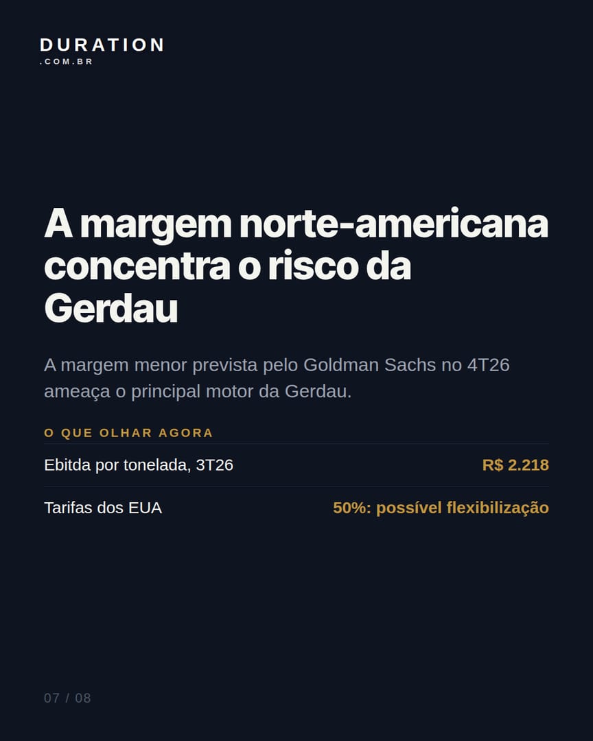 Slide 7 de 8: A margem norte-americana concentra o risco da Gerdau