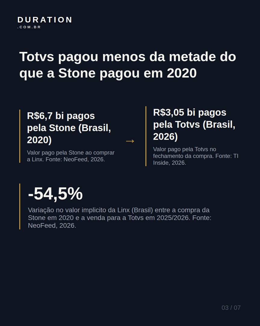Slide 3 de 7: Totvs pagou menos da metade do que a Stone pagou em 2020