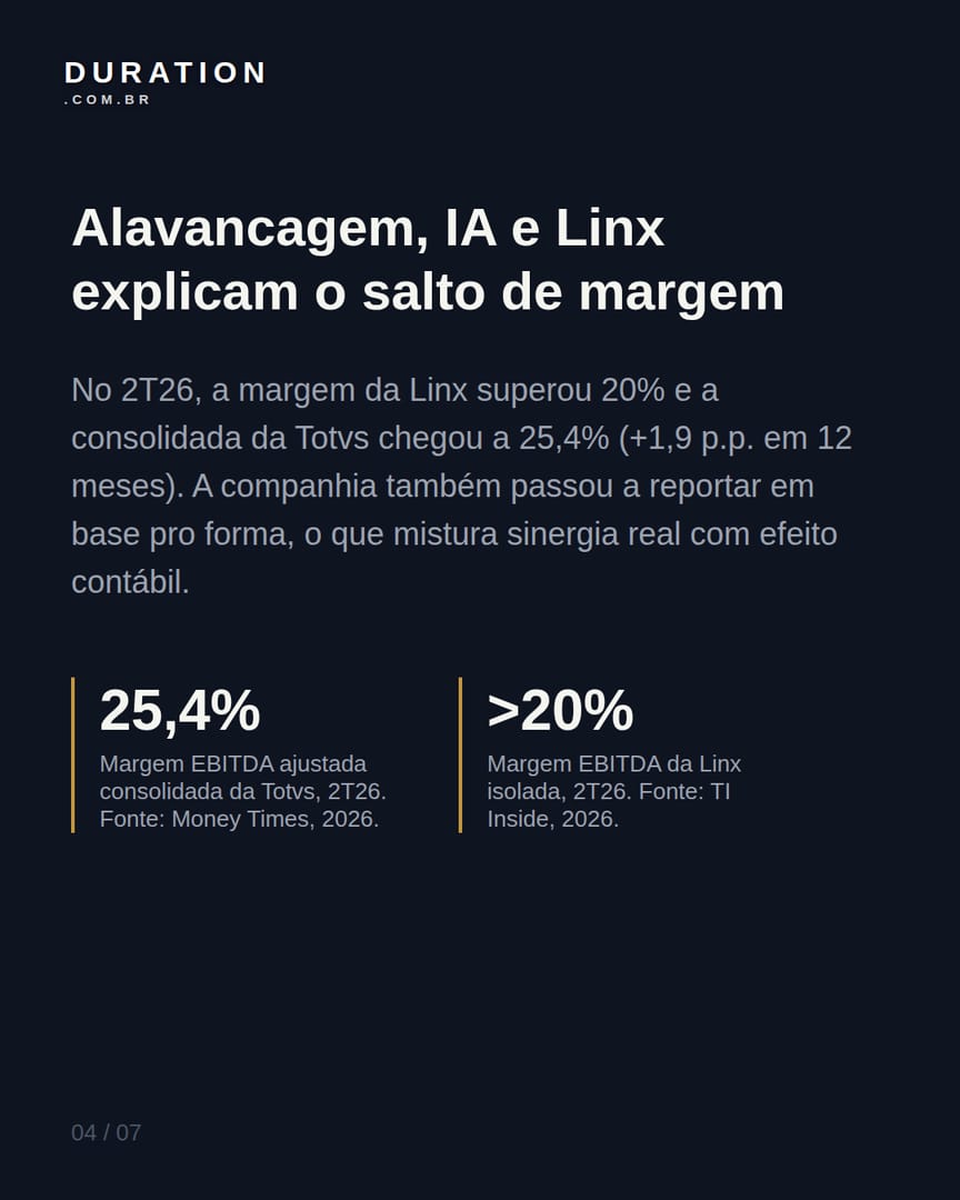 Slide 4 de 7: Alavancagem, IA e Linx explicam o salto de margem