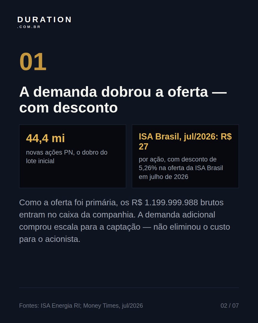 Slide 2 de 7: A demanda dobrou a oferta — com desconto