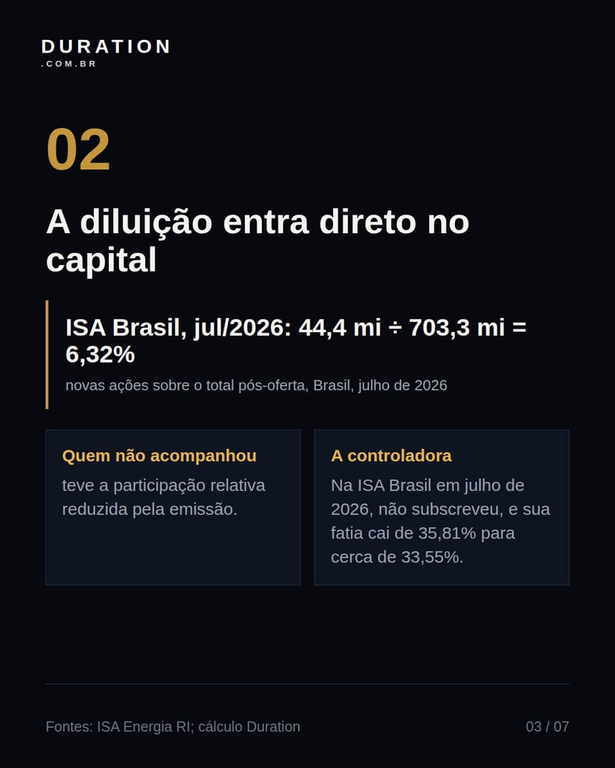Slide 3 de 7: A diluição entra direto no capital