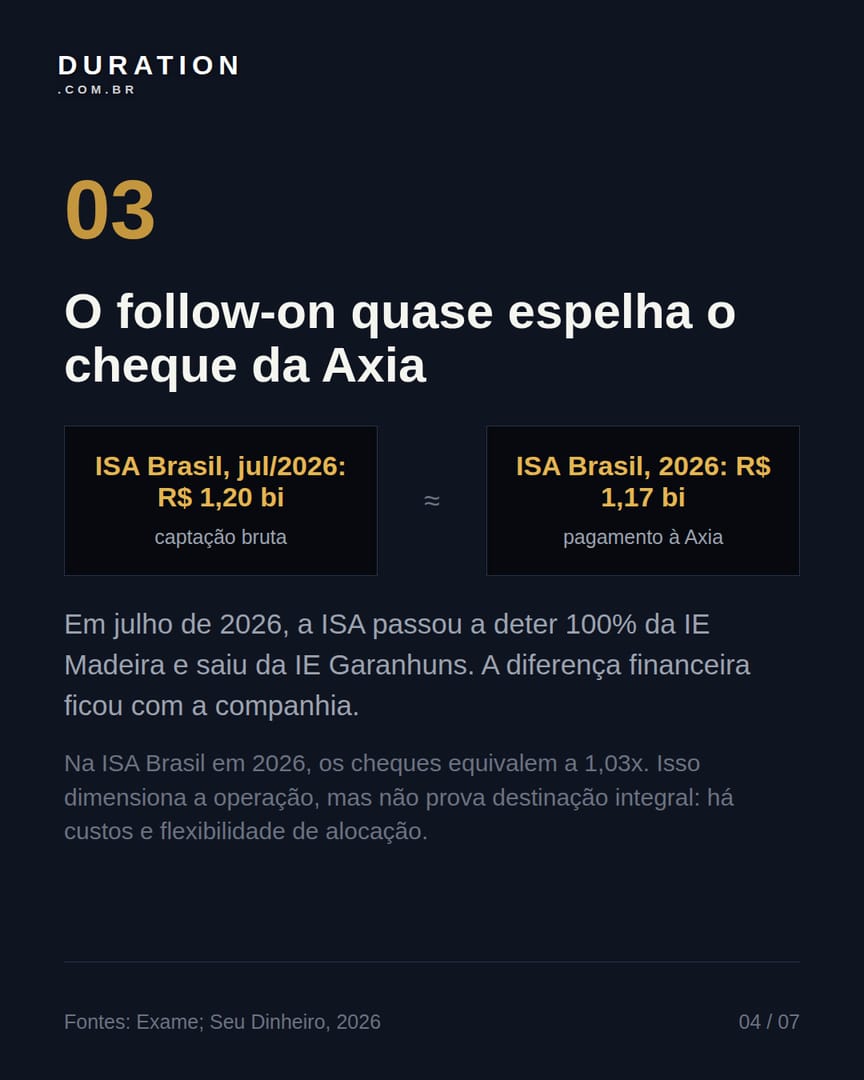 Slide 4 de 7: O follow-on quase espelha o cheque da Axia